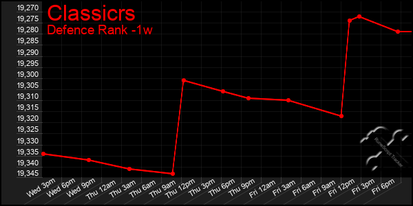 Last 7 Days Graph of Classicrs