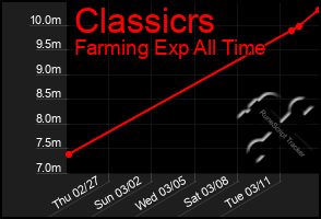 Total Graph of Classicrs