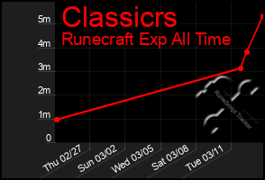 Total Graph of Classicrs