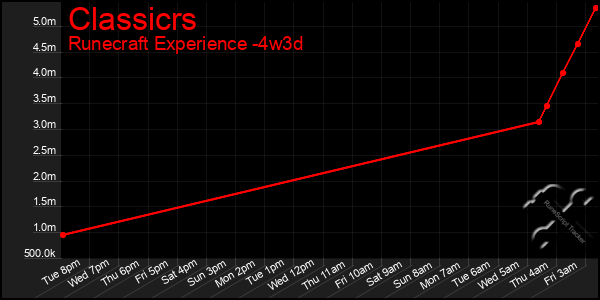 Last 31 Days Graph of Classicrs