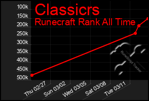 Total Graph of Classicrs