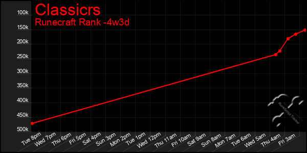 Last 31 Days Graph of Classicrs