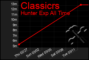 Total Graph of Classicrs