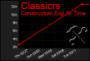 Total Graph of Classicrs