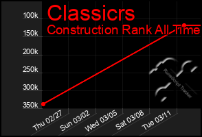 Total Graph of Classicrs