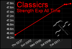 Total Graph of Classicrs