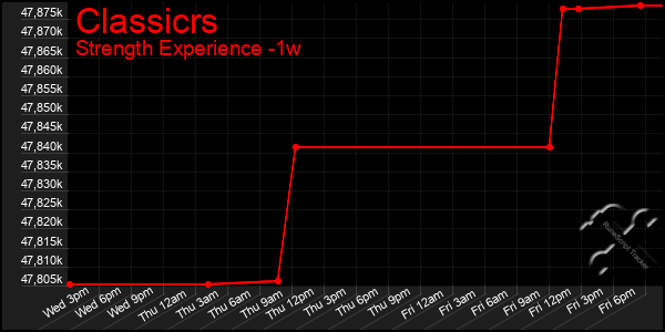 Last 7 Days Graph of Classicrs