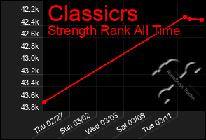 Total Graph of Classicrs