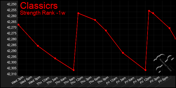 Last 7 Days Graph of Classicrs