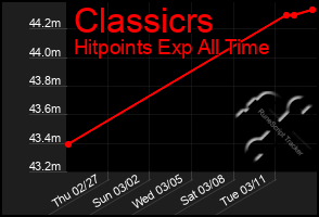 Total Graph of Classicrs