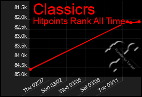 Total Graph of Classicrs