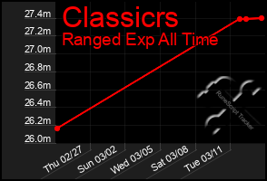 Total Graph of Classicrs