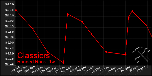 Last 7 Days Graph of Classicrs