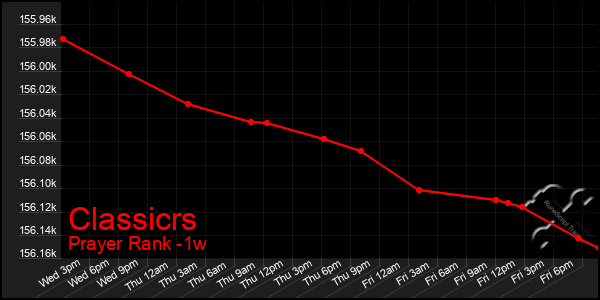 Last 7 Days Graph of Classicrs