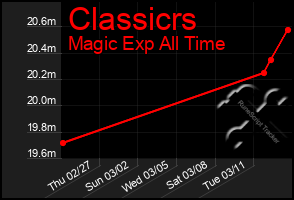 Total Graph of Classicrs