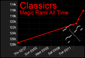 Total Graph of Classicrs