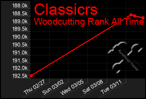 Total Graph of Classicrs