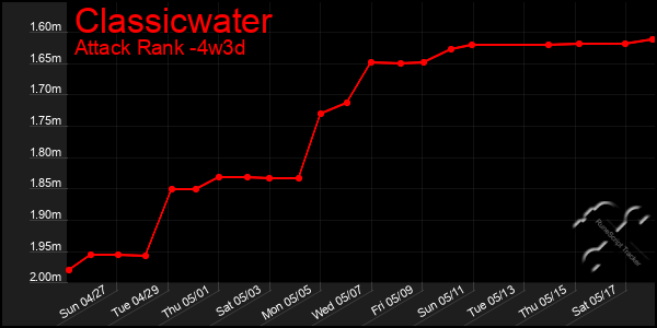 Last 31 Days Graph of Classicwater