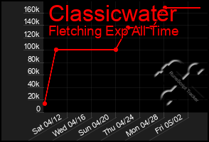 Total Graph of Classicwater