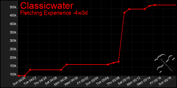 Last 31 Days Graph of Classicwater