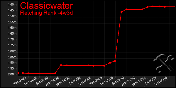 Last 31 Days Graph of Classicwater