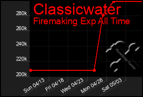 Total Graph of Classicwater