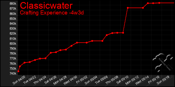 Last 31 Days Graph of Classicwater