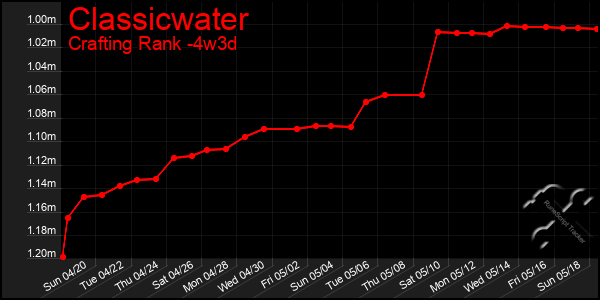 Last 31 Days Graph of Classicwater