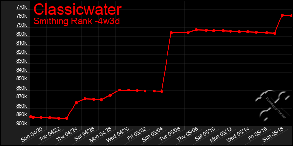 Last 31 Days Graph of Classicwater