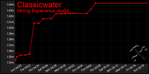 Last 31 Days Graph of Classicwater