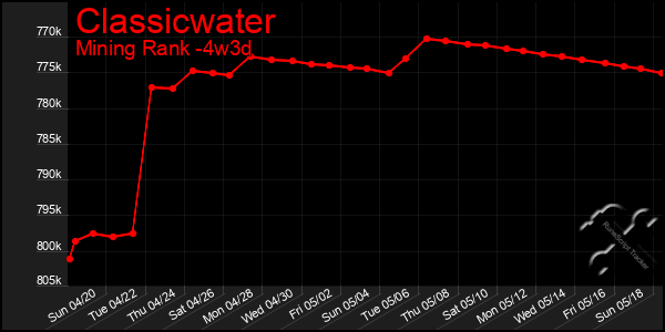 Last 31 Days Graph of Classicwater