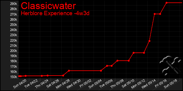 Last 31 Days Graph of Classicwater