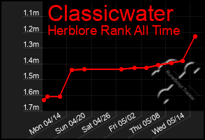 Total Graph of Classicwater