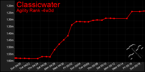 Last 31 Days Graph of Classicwater