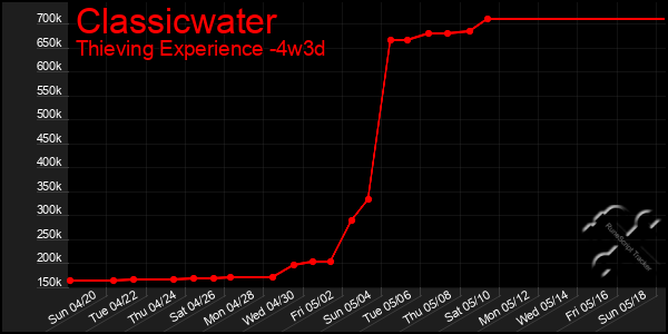 Last 31 Days Graph of Classicwater