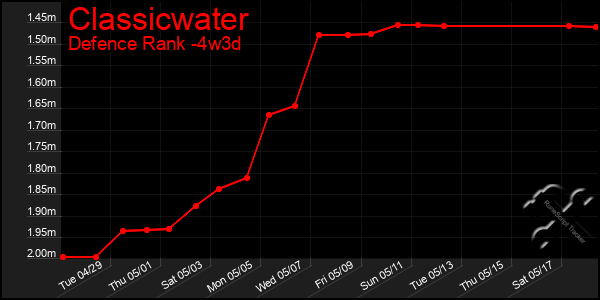 Last 31 Days Graph of Classicwater
