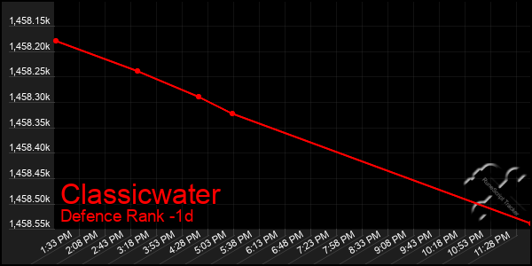 Last 24 Hours Graph of Classicwater