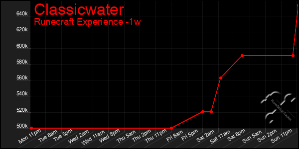 Last 7 Days Graph of Classicwater