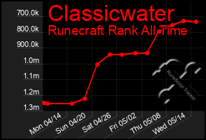 Total Graph of Classicwater