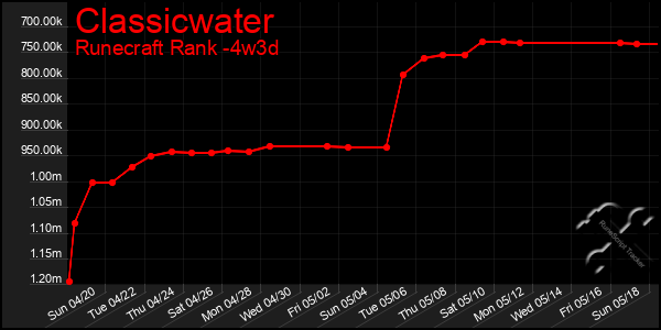 Last 31 Days Graph of Classicwater