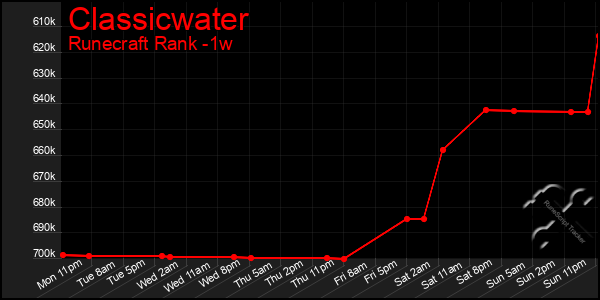 Last 7 Days Graph of Classicwater