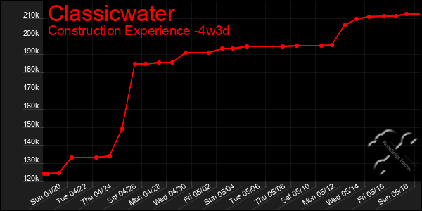 Last 31 Days Graph of Classicwater