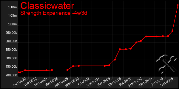 Last 31 Days Graph of Classicwater