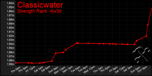 Last 31 Days Graph of Classicwater