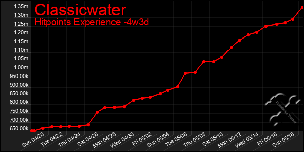 Last 31 Days Graph of Classicwater
