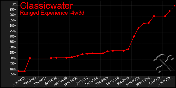 Last 31 Days Graph of Classicwater