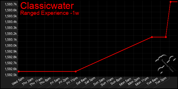 Last 7 Days Graph of Classicwater