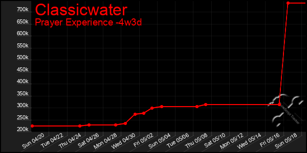 Last 31 Days Graph of Classicwater