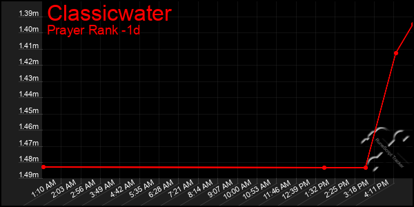 Last 24 Hours Graph of Classicwater
