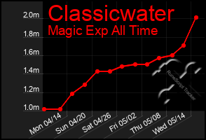 Total Graph of Classicwater